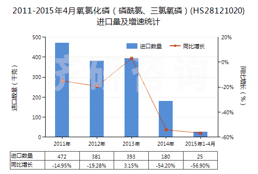 2011-2015年4月氧氯化磷（磷酰氯、三氯氧磷）(HS28121020)進(jìn)口量及增速統(tǒng)計(jì)
